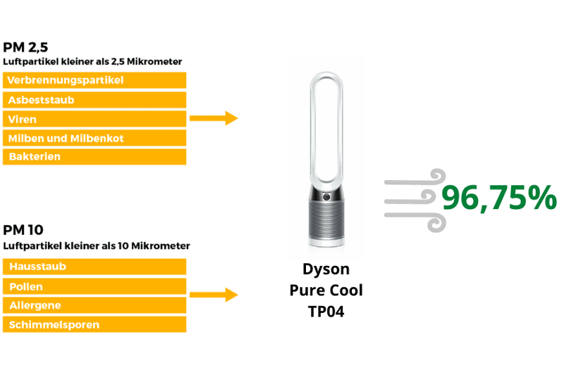 Links steht welche Art von Feinstaub unter die einzelnen PM Kategorien fallen. In der Mitte ist der Dyson Pure Cool TP04 Luftreiniger und rechts steht das Gesamtergebnis des Tests in Prozent %.